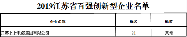 排名21位！壹定发电缆再次荣获“江苏省百强立异型企业”称呼