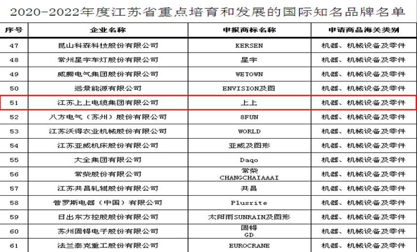 壹定发电缆入选“2020-2022年度江苏省重点培育和生长的国际知名品牌”