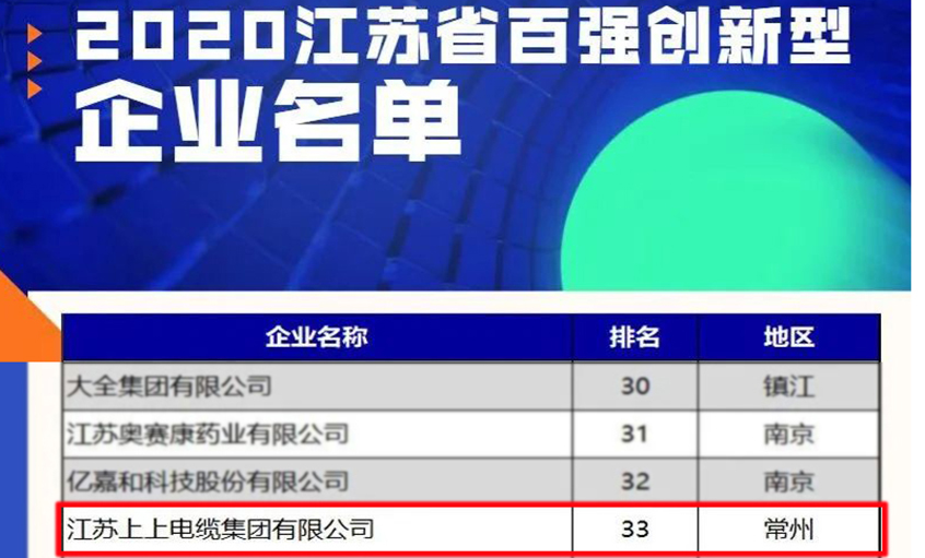 壹定发电缆荣登2020江苏省百强立异型企业榜单