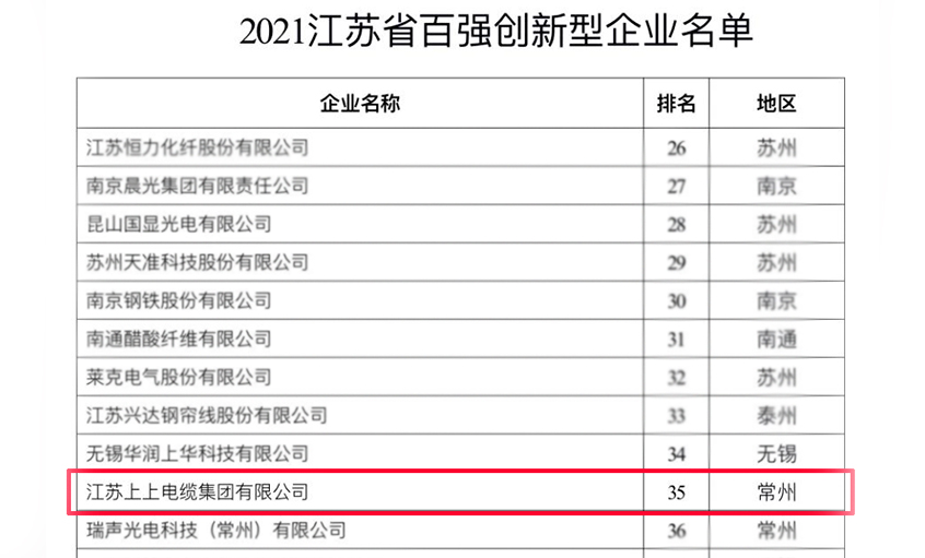 壹定发电缆荣登“2021江苏省百强立异型企业”榜单