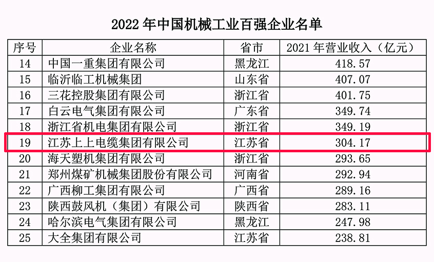 壹定发电缆连续18年入选中国机械工业百强